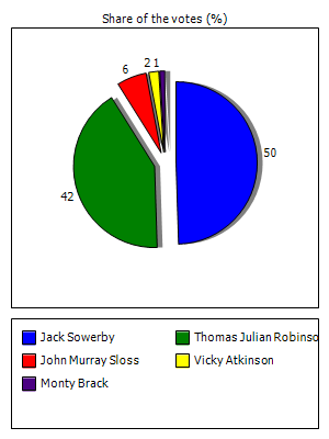 Results graph