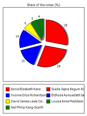 Results graph