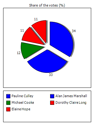 Results graph