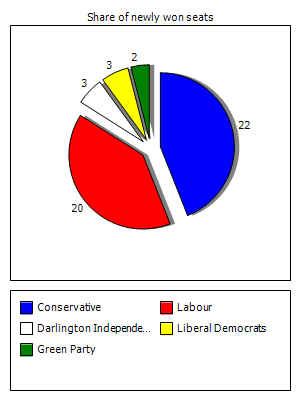 Election results graph