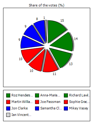 Results graph