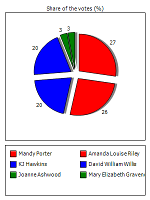 Results graph