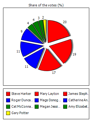 Results graph