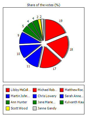 Results graph