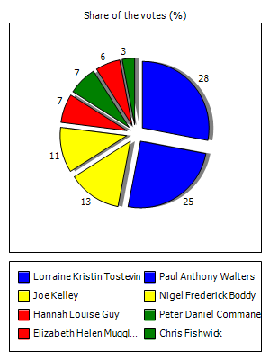 Results graph