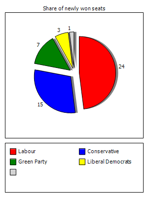 Election results graph