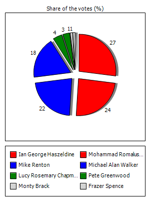 Results graph