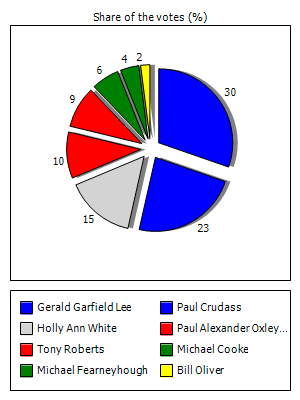 Results graph