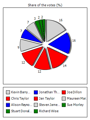 Results graph