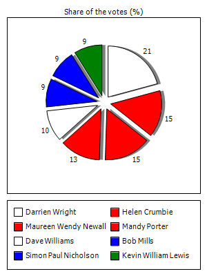 Results graph