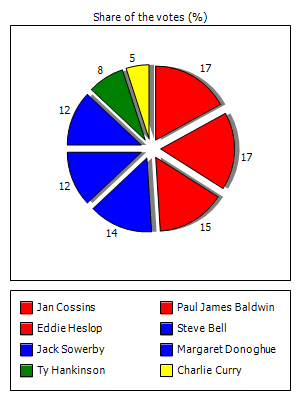 Results graph