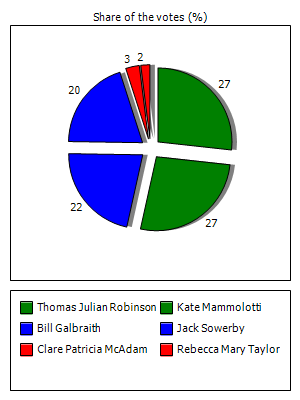 Results graph