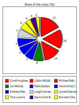 Results graph