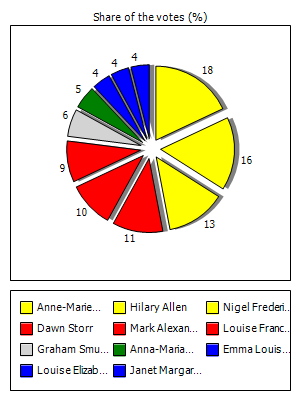 Results graph