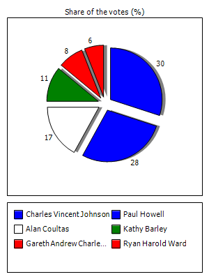 Results graph