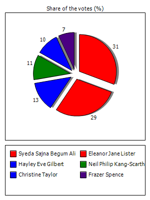 Results graph