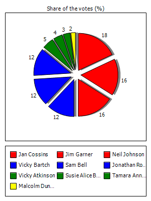 Results graph