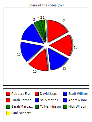 Results graph