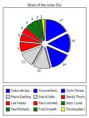Results graph