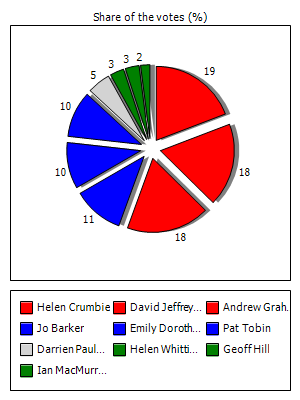 Results graph