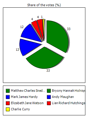 Results graph