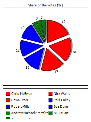 Results graph