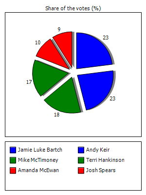 Results graph