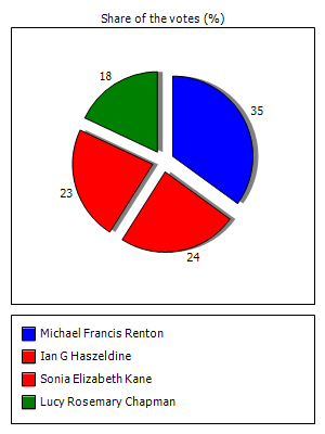 Results graph