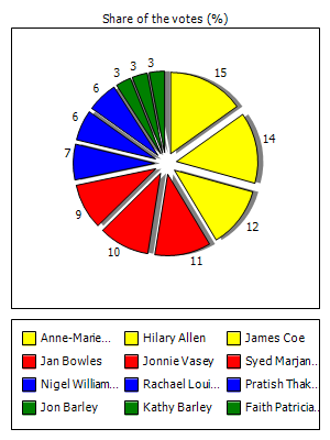 Results graph