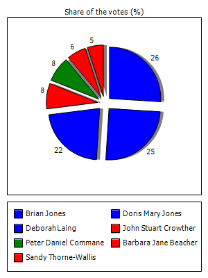 Results graph