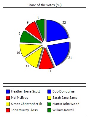Results graph