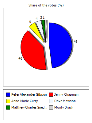 Results graph